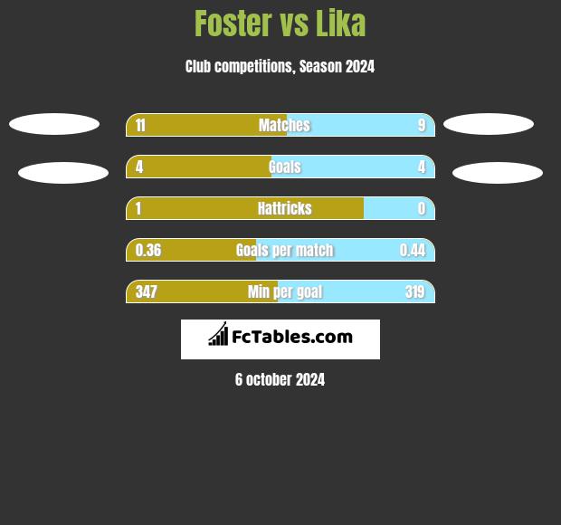 Foster vs Lika h2h player stats