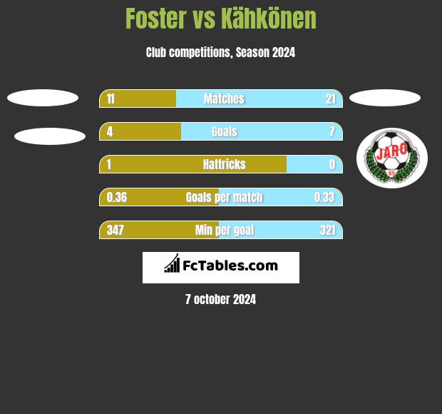 Foster vs Kähkönen h2h player stats