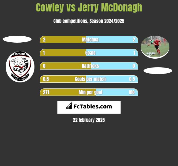 Cowley vs Jerry McDonagh h2h player stats