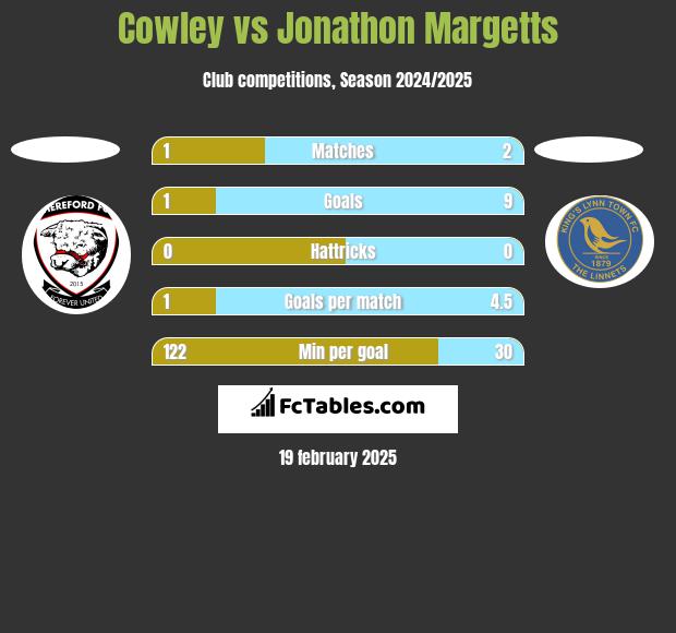 Cowley vs Jonathon Margetts h2h player stats