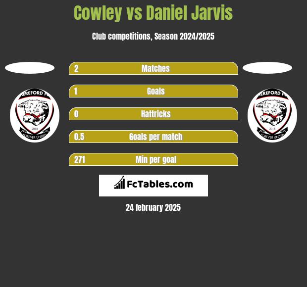 Cowley vs Daniel Jarvis h2h player stats