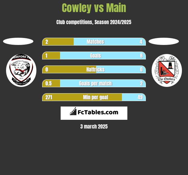 Cowley vs Main h2h player stats