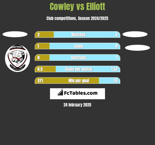 Cowley vs Elliott h2h player stats