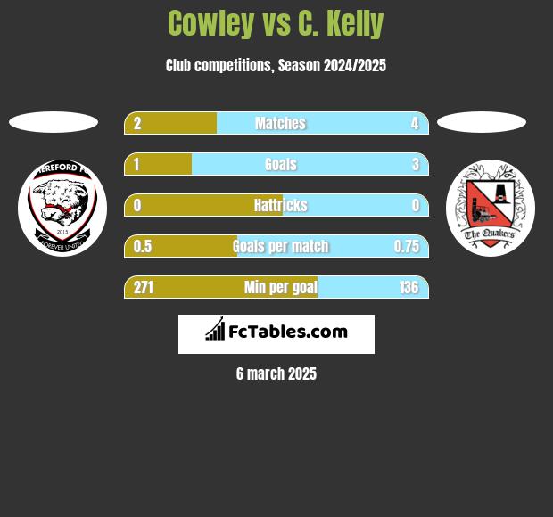 Cowley vs C. Kelly h2h player stats