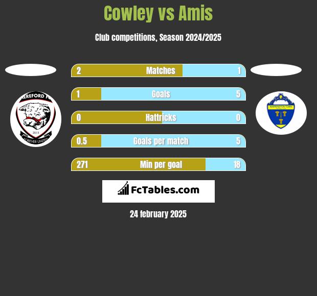 Cowley vs Amis h2h player stats