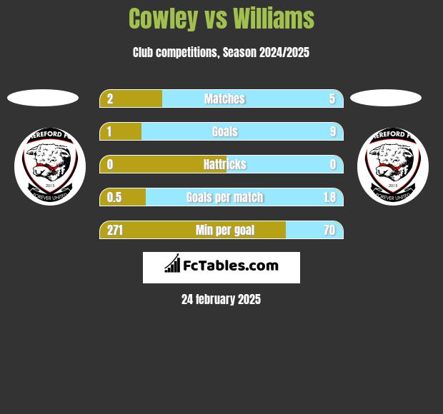 Cowley vs Williams h2h player stats