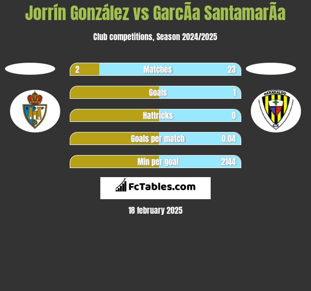 Jorrín González vs GarcÃ­a SantamarÃ­a h2h player stats