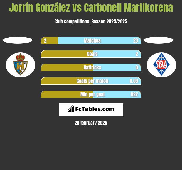 Jorrín González vs Carbonell Martikorena h2h player stats