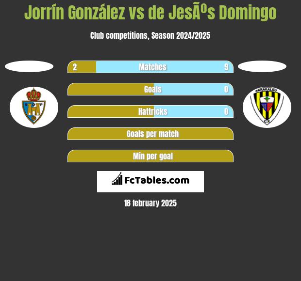 Jorrín González vs de JesÃºs Domingo h2h player stats