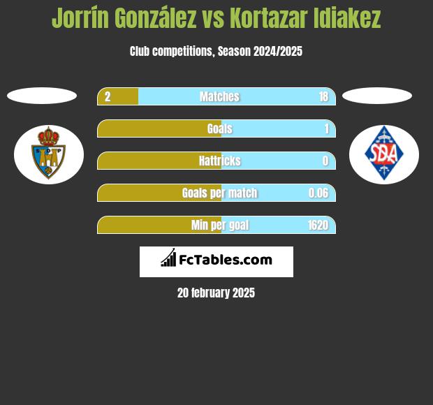 Jorrín González vs Kortazar Idiakez h2h player stats