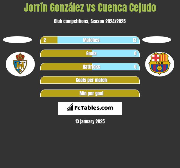 Jorrín González vs Cuenca Cejudo h2h player stats