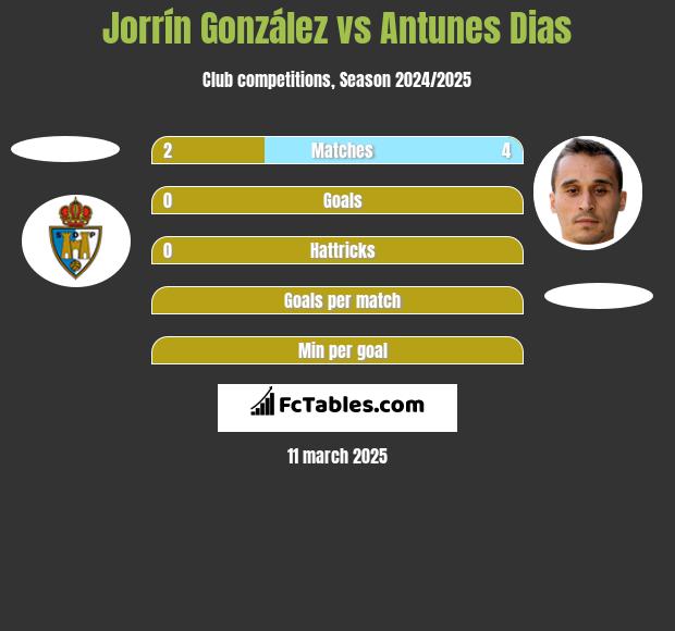 Jorrín González vs Antunes Dias h2h player stats