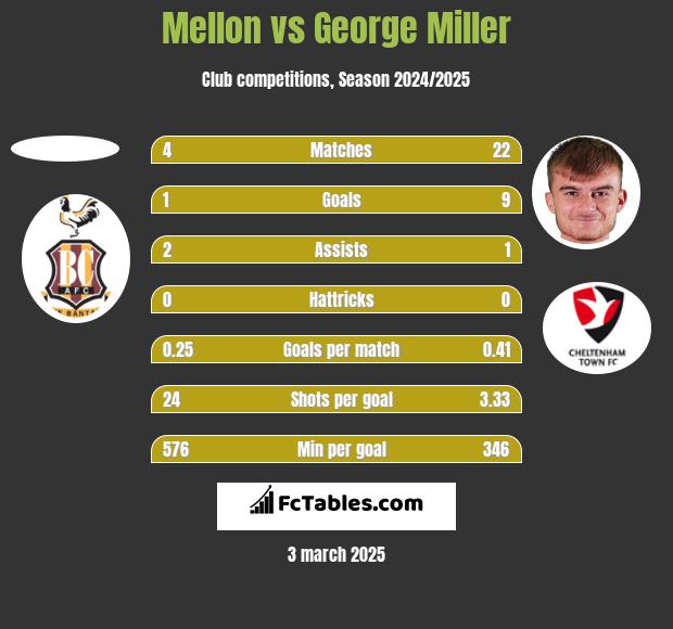 Mellon vs George Miller h2h player stats