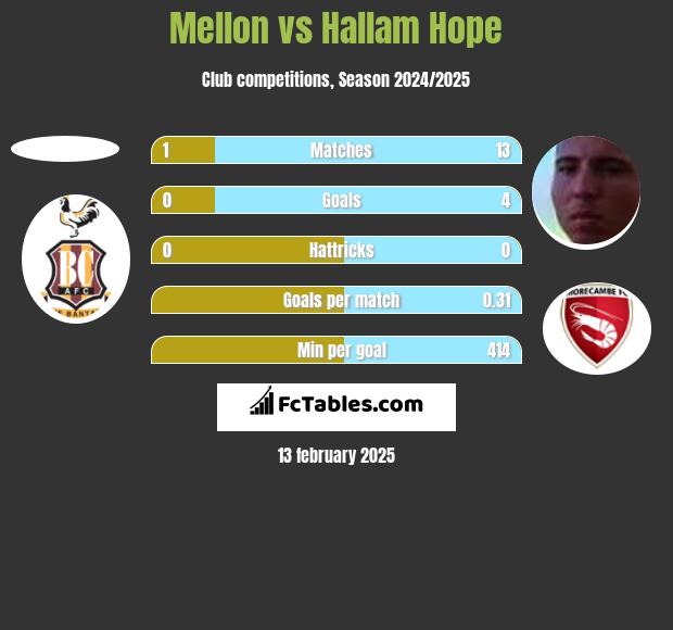 Mellon vs Hallam Hope h2h player stats