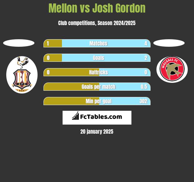 Mellon vs Josh Gordon h2h player stats