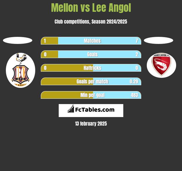 Mellon vs Lee Angol h2h player stats