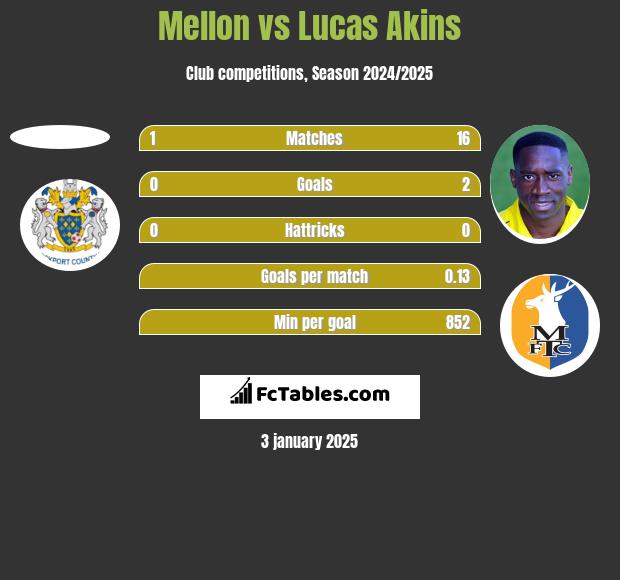 Mellon vs Lucas Akins h2h player stats