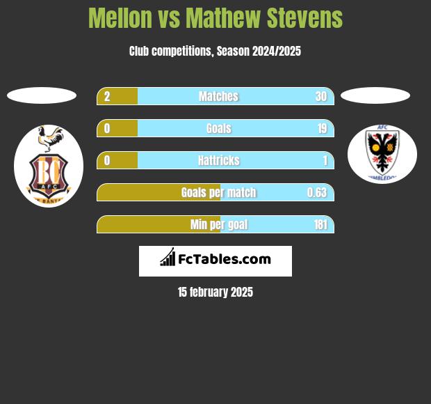 Mellon vs Mathew Stevens h2h player stats