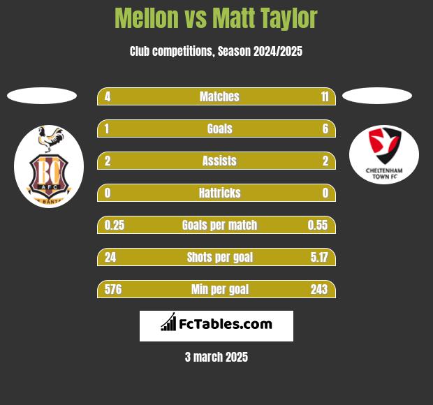 Mellon vs Matt Taylor h2h player stats