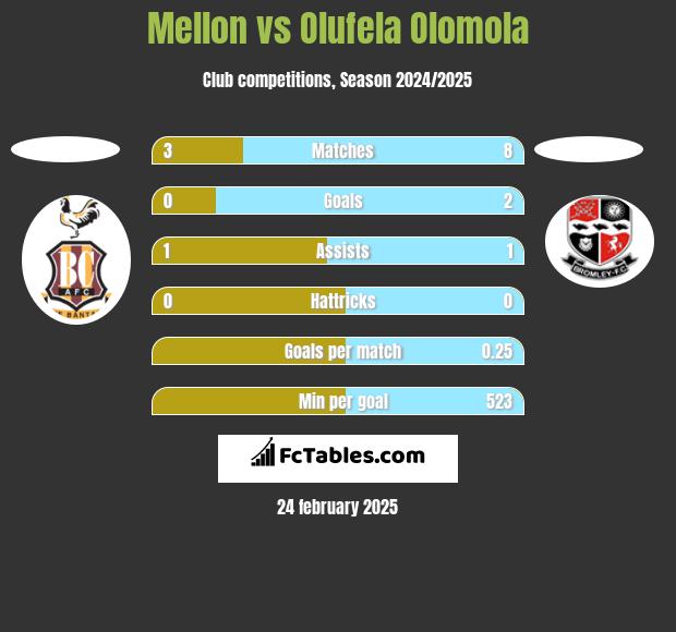 Mellon vs Olufela Olomola h2h player stats