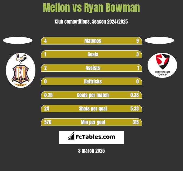 Mellon vs Ryan Bowman h2h player stats