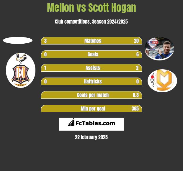 Mellon vs Scott Hogan h2h player stats