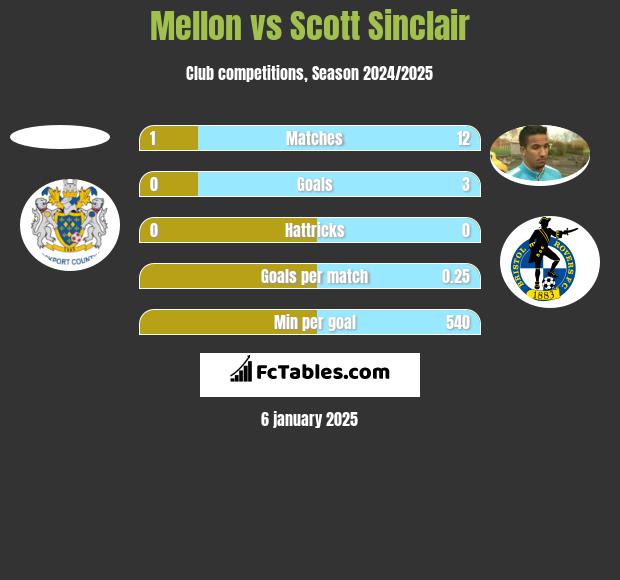 Mellon vs Scott Sinclair h2h player stats