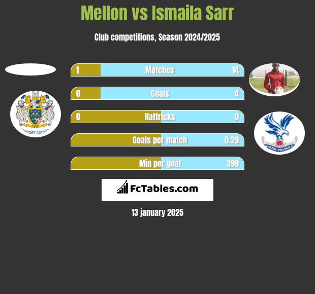 Mellon vs Ismaila Sarr h2h player stats