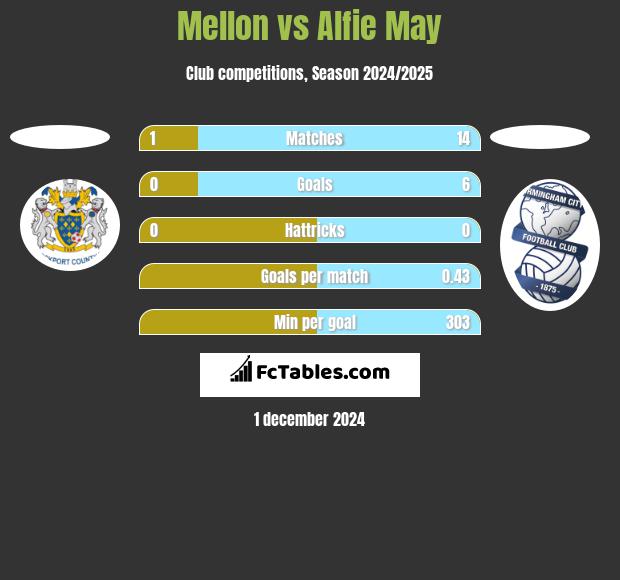 Mellon vs Alfie May h2h player stats