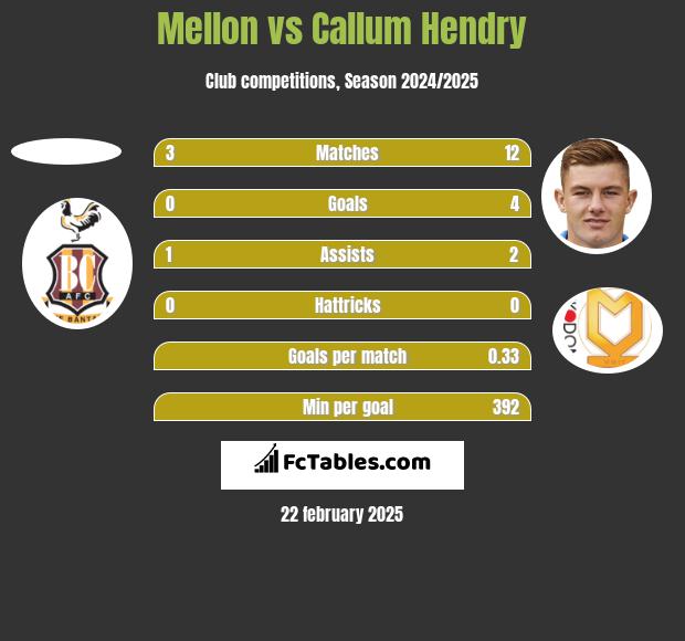 Mellon vs Callum Hendry h2h player stats