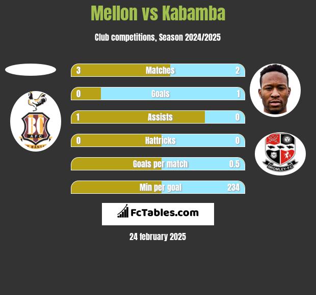 Mellon vs Kabamba h2h player stats