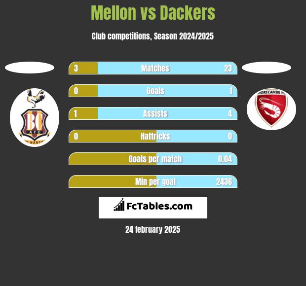 Mellon vs Dackers h2h player stats