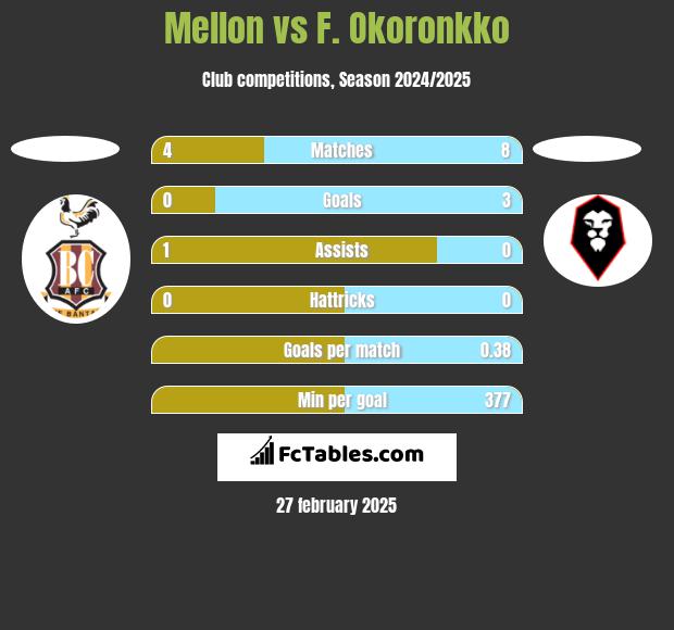 Mellon vs F. Okoronkko h2h player stats