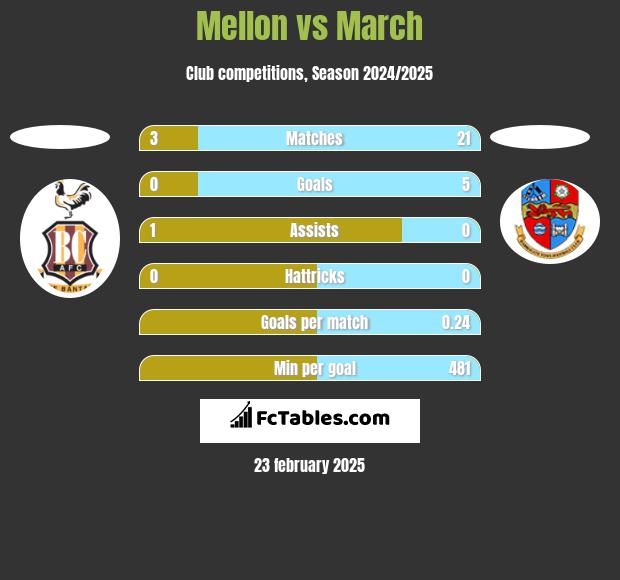 Mellon vs March h2h player stats