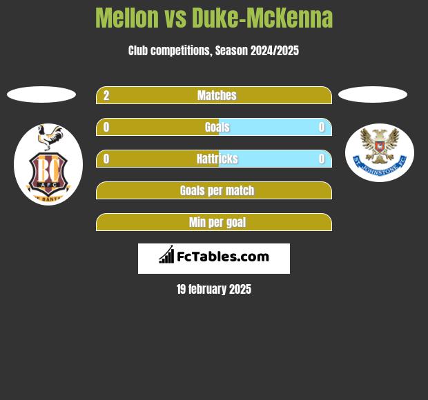 Mellon vs Duke-McKenna h2h player stats