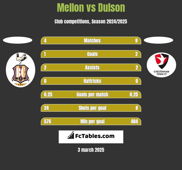 Mellon vs Dulson h2h player stats