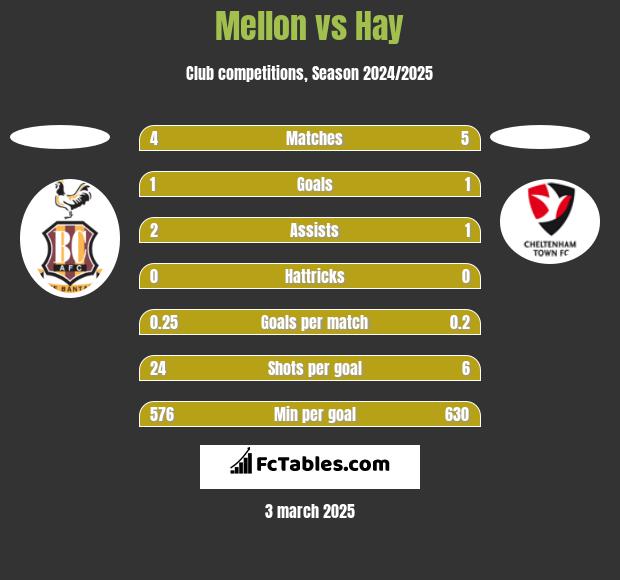 Mellon vs Hay h2h player stats