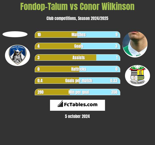 Fondop-Talum vs Conor Wilkinson h2h player stats