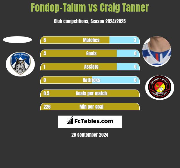 Fondop-Talum vs Craig Tanner h2h player stats