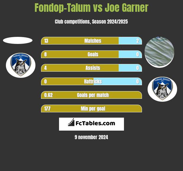 Fondop-Talum vs Joe Garner h2h player stats