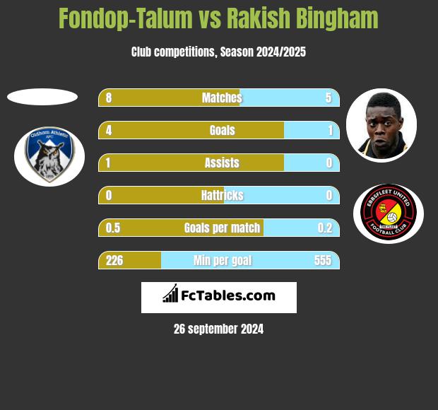 Fondop-Talum vs Rakish Bingham h2h player stats