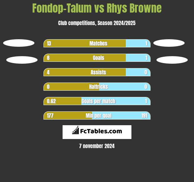 Fondop-Talum vs Rhys Browne h2h player stats