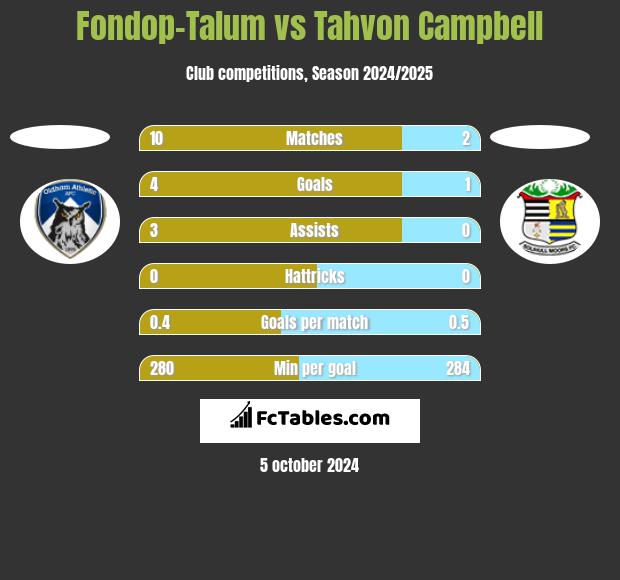 Fondop-Talum vs Tahvon Campbell h2h player stats