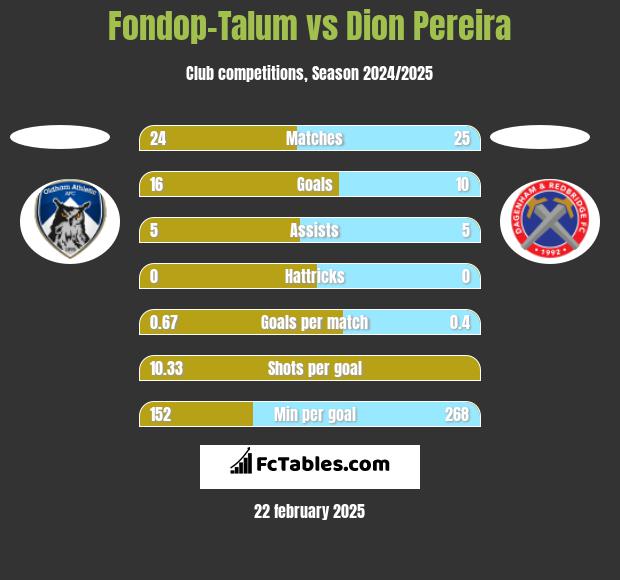 Fondop-Talum vs Dion Pereira h2h player stats