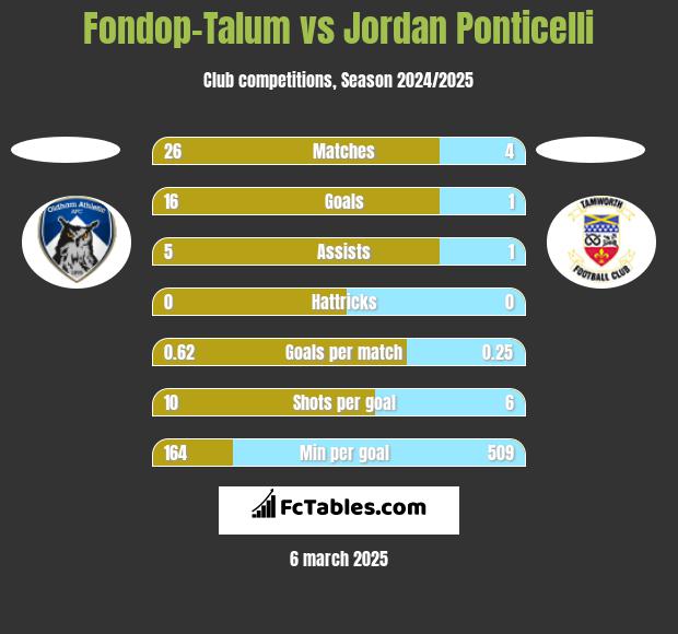 Fondop-Talum vs Jordan Ponticelli h2h player stats