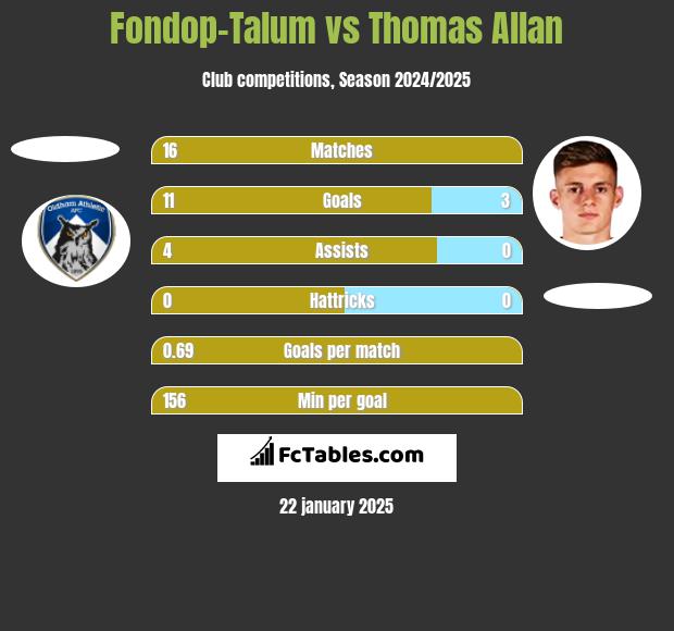 Fondop-Talum vs Thomas Allan h2h player stats