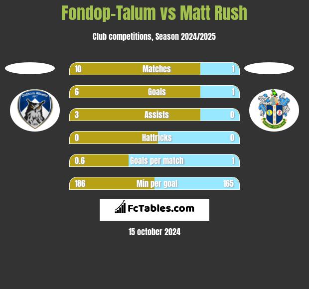 Fondop-Talum vs Matt Rush h2h player stats