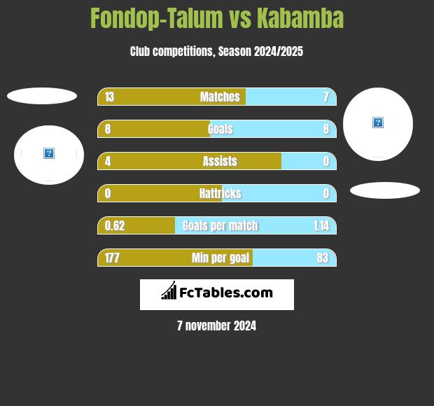 Fondop-Talum vs Kabamba h2h player stats