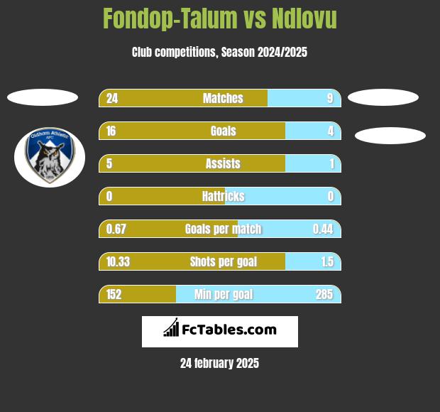 Fondop-Talum vs Ndlovu h2h player stats