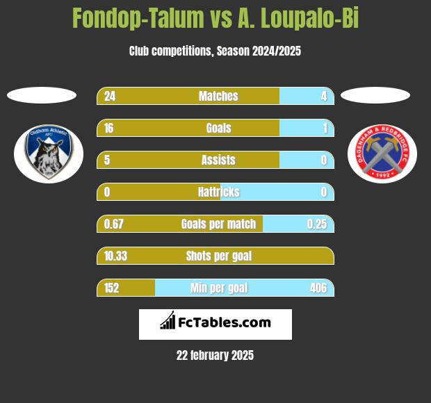 Fondop-Talum vs A. Loupalo-Bi h2h player stats